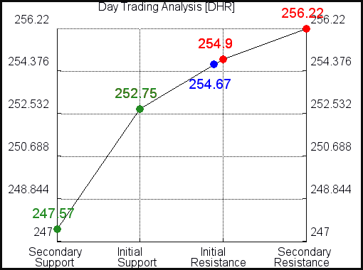DHR Day Trading Analysis for May 4 2021 DHR Day Trading Analysis for May 4 2021