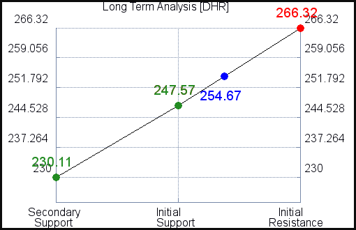 DHR Long Term Analysis for May 4 2021