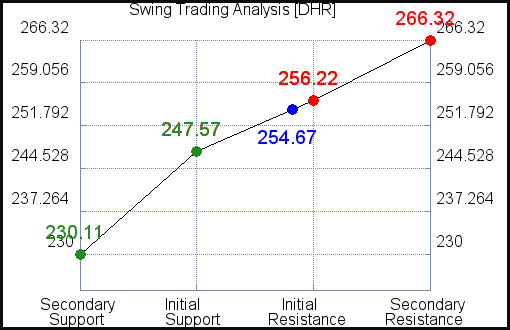 DHR Swing Trading Analysis for May 4 2021 DHR Swing Trading Analysis for May 4 2021