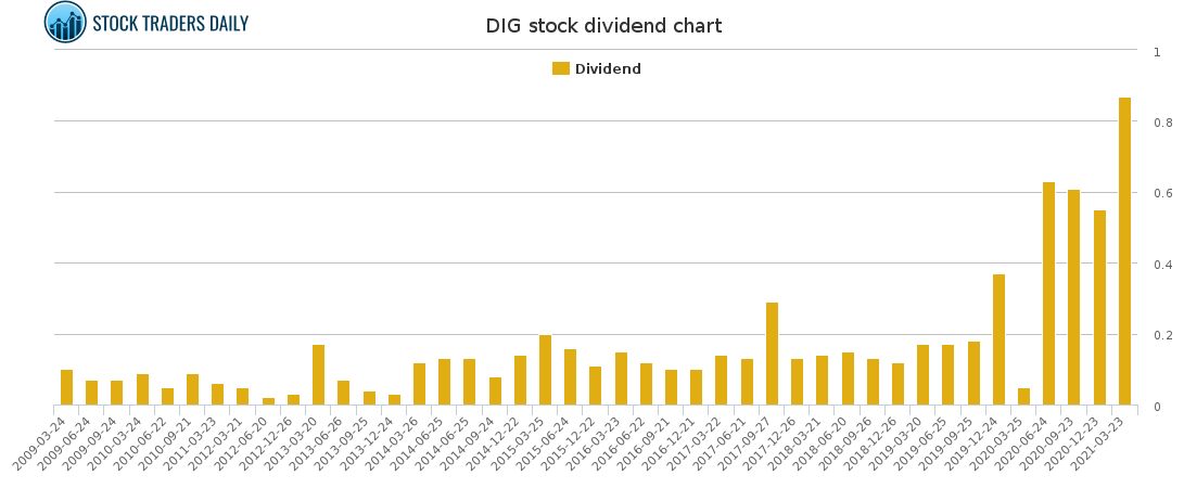 DIG Dividend Chart for May 4 2021