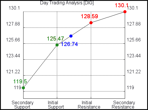DIG Day Trading Analysis for May 4 2021 DIG Day Trading Analysis for May 4 2021