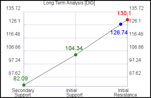 DIG Long Term Analysis for May 4 2021