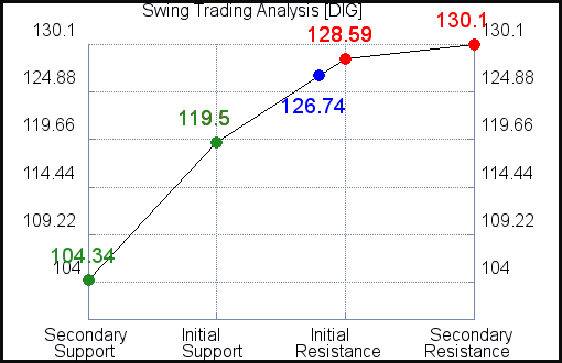 DIG Swing Trading Analysis for May 4 2021 DIG Swing Trading Analysis for May 4 2021