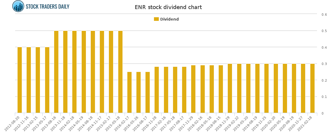 ENR Dividend Chart for May 4 2021
