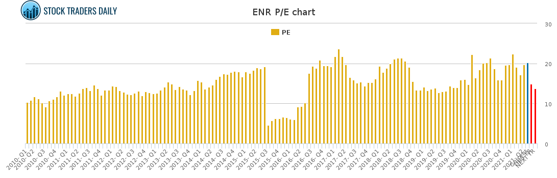 ENR PE chart for May 4 2021