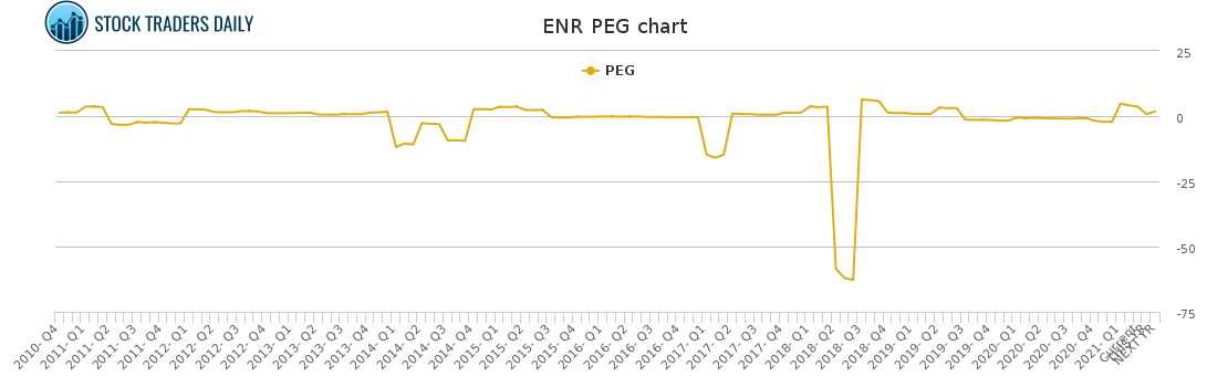 ENR PEG chart for May 4 2021
