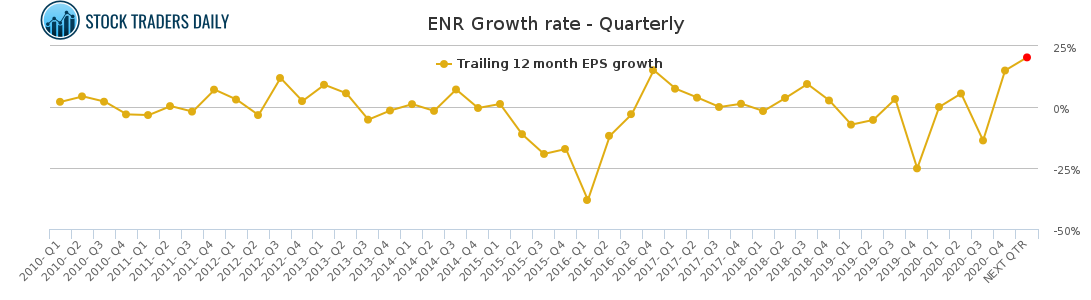 ENR Growth rate - Quarterly for May 4 2021