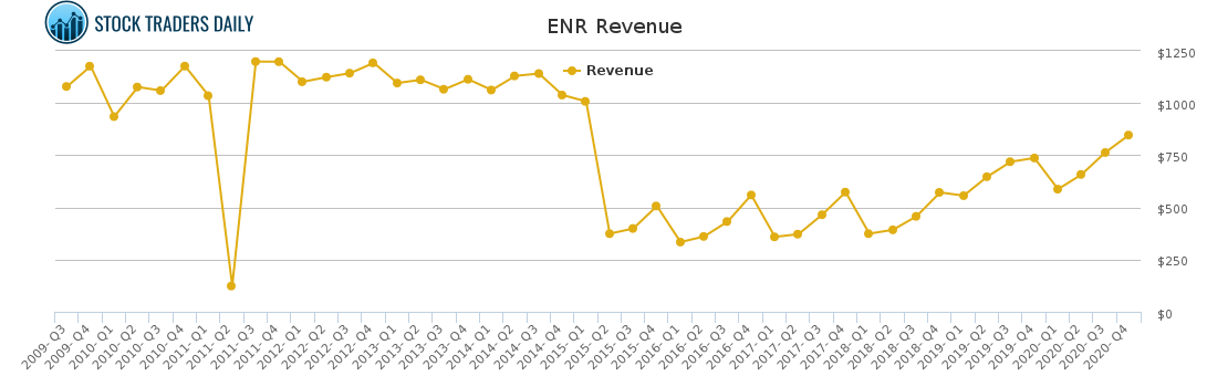 ENR Revenue chart for May 4 2021