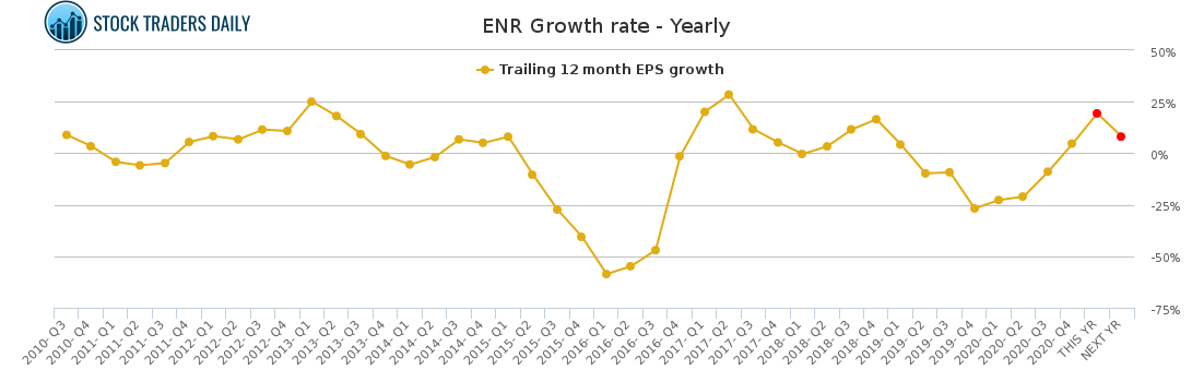 ENR Growth rate - Yearly for May 4 2021