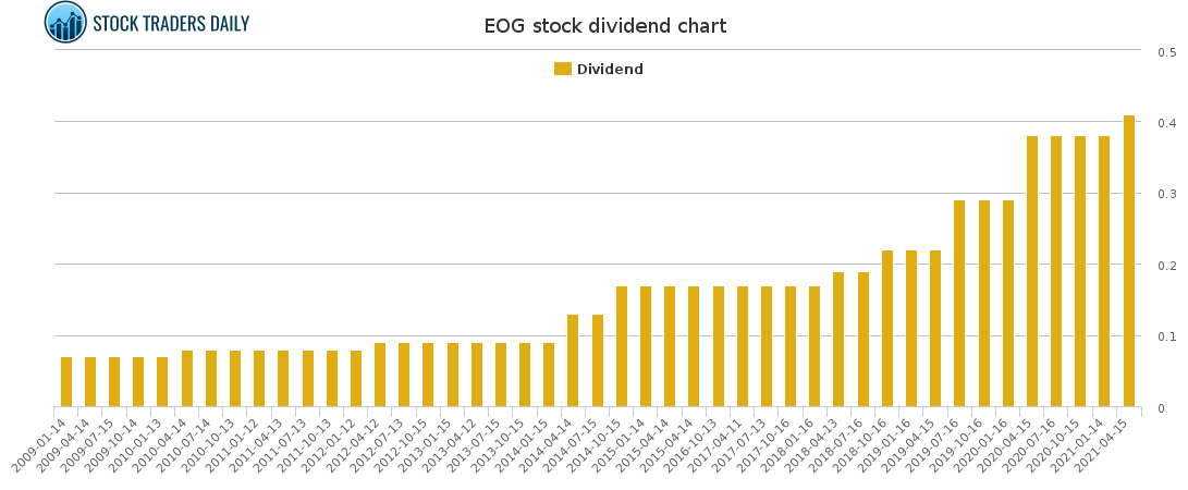 EOG Dividend Chart for May 4 2021