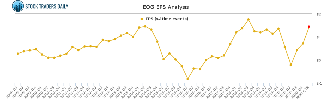 EOG EPS Analysis for May 4 2021