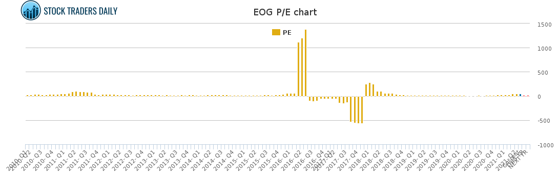 EOG PE chart for May 4 2021
