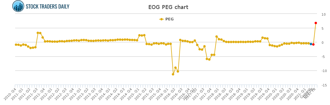 EOG PEG chart for May 4 2021