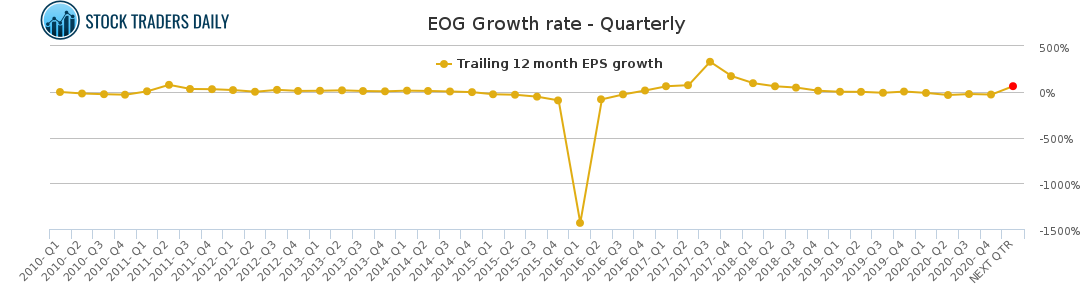 EOG Growth rate - Quarterly for May 4 2021