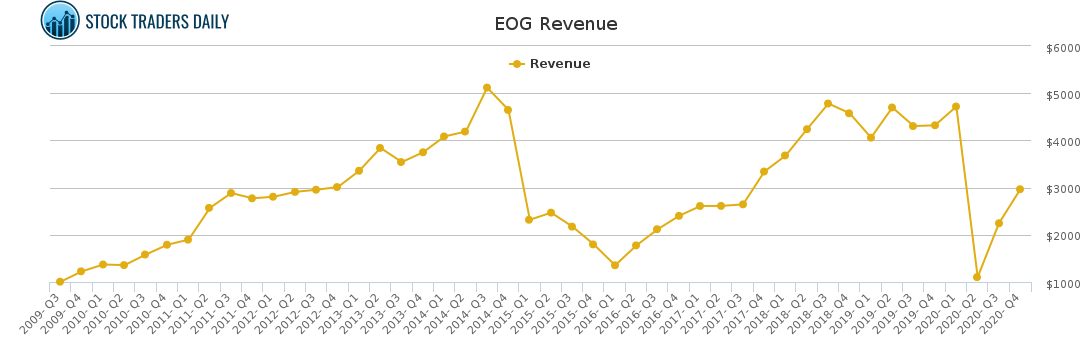 EOG Revenue chart for May 4 2021