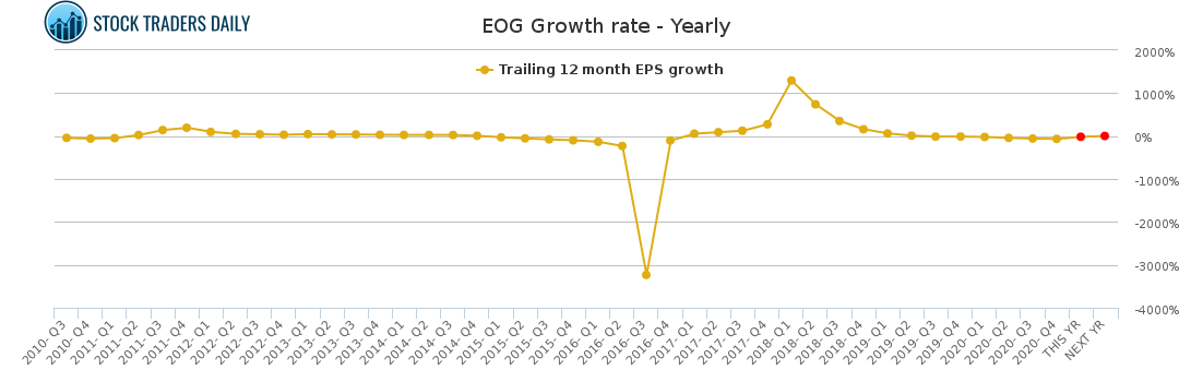 EOG Growth rate - Yearly for May 4 2021