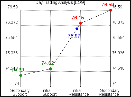 EOG Day Trading Analysis for May 4 2021 EOG Day Trading Analysis for May 4 2021