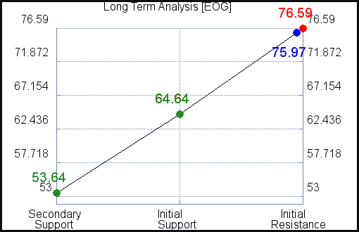 EOG Long Term Analysis for May 4 2021