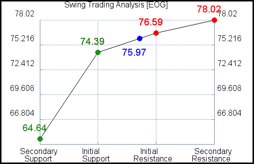EOG Swing Trading Analysis for May 4 2021 EOG Swing Trading Analysis for May 4 2021