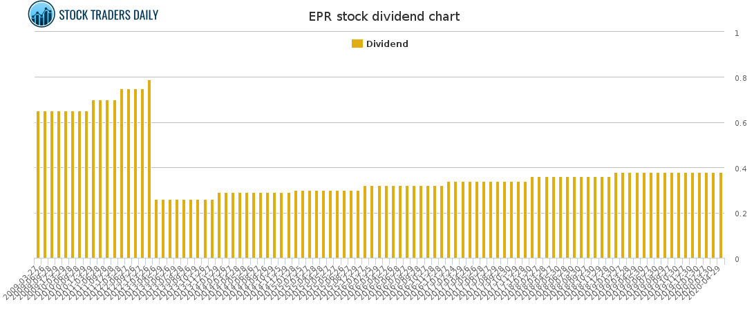EPR Dividend Chart for May 4 2021