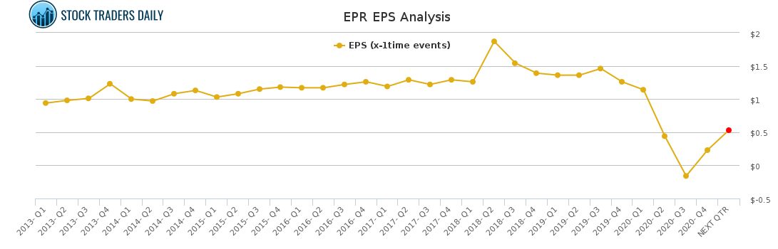 EPR EPS Analysis for May 4 2021