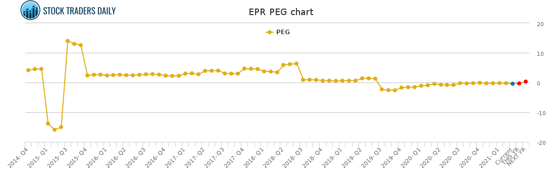 EPR PEG chart for May 4 2021