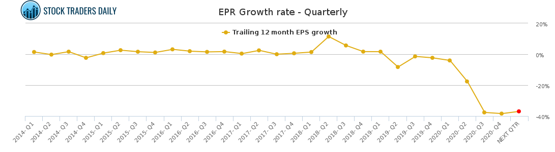 EPR Growth rate - Quarterly for May 4 2021