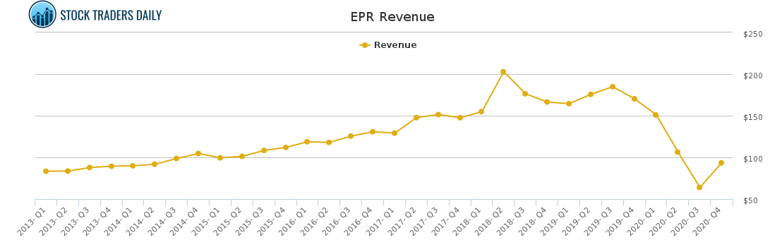 EPR Revenue chart for May 4 2021