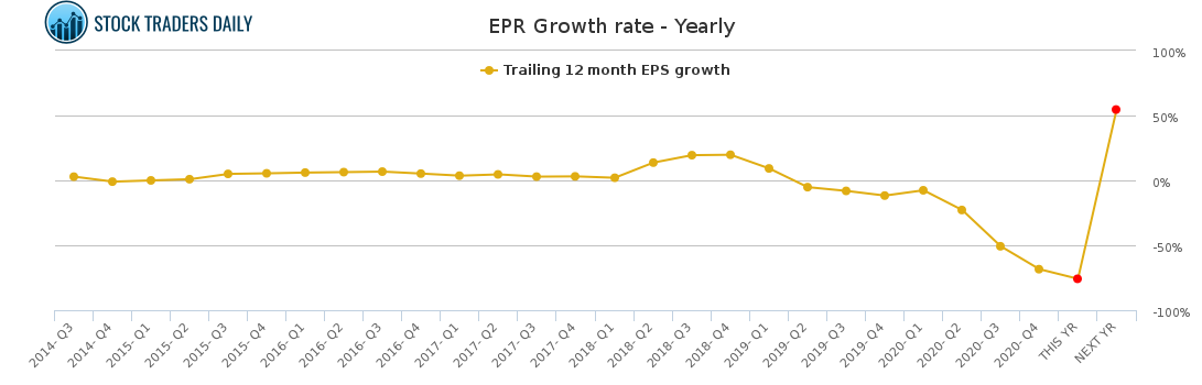 EPR Growth rate - Yearly for May 4 2021