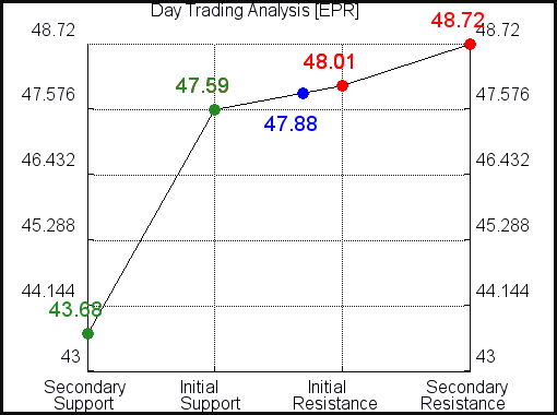 EPR Day Trading Analysis for May 4 2021 EPR Day Trading Analysis for May 4 2021