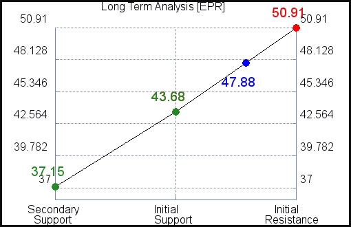 EPR Long Term Analysis for May 4 2021 EPR Long Term Analysis for May 4 2021