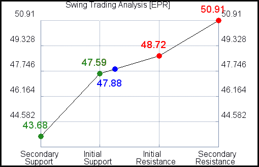 EPR Swing Trading Analysis for May 4 2021 EPR Swing Trading Analysis for May 4 2021