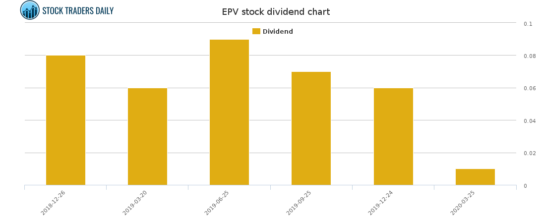 EPV Dividend Chart for May 4 2021