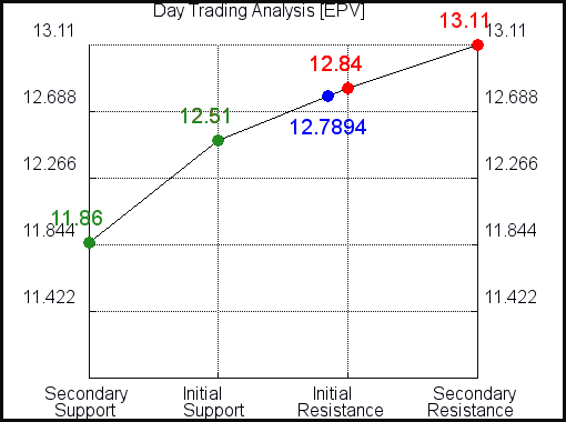 EPV Day Trading Analysis for May 4 2021 EPV Day Trading Analysis for May 4 2021