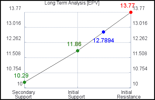 EPV Long Term Analysis for May 4 2021 EPV Long Term Analysis for May 4 2021