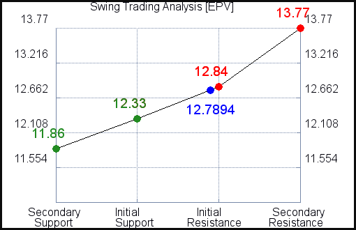 EPV Swing Trading Analysis for May 4 2021 EPV Swing Trading Analysis for May 4 2021