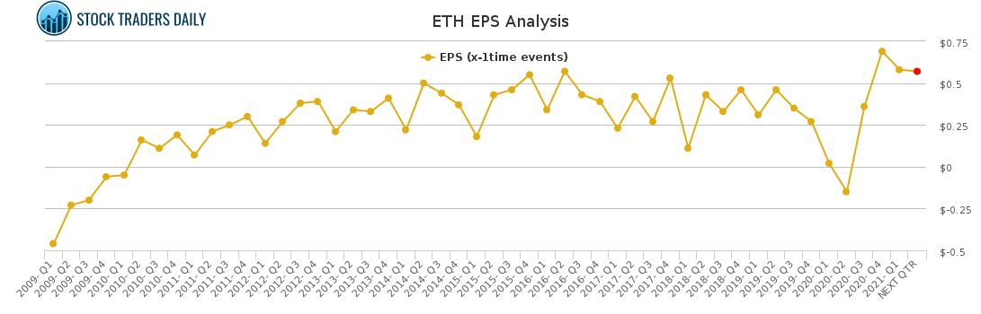 ETH EPS Analysis for May 4 2021