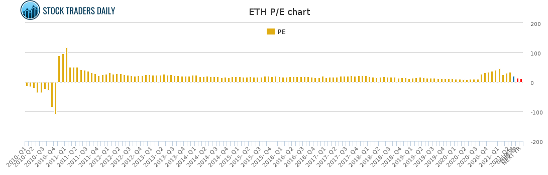 ETH PE chart for May 4 2021