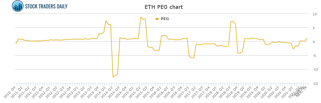ETH PEG chart for May 4 2021
