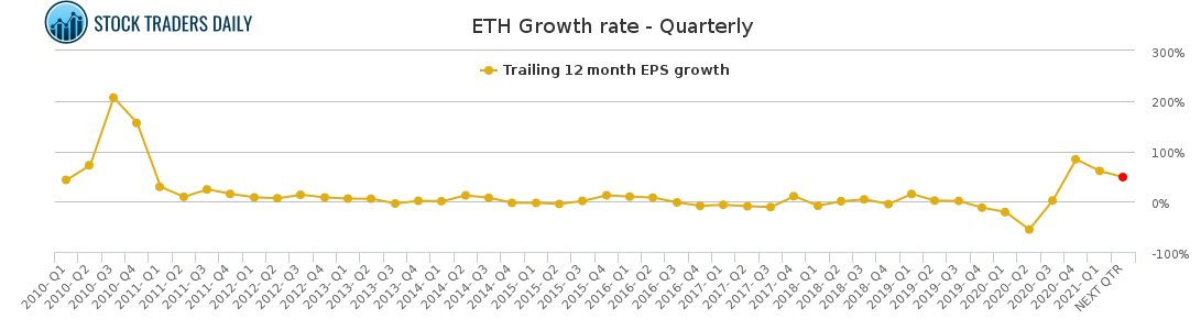 ETH Growth rate - Quarterly for May 4 2021