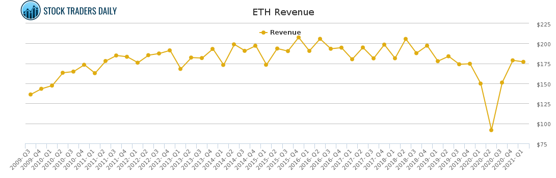 ETH Revenue chart for May 4 2021