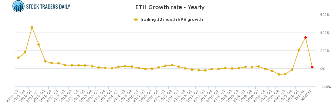 ETH Growth rate - Yearly for May 4 2021