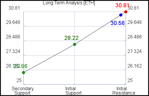 ETH Long Term Analysis for May 4 2021