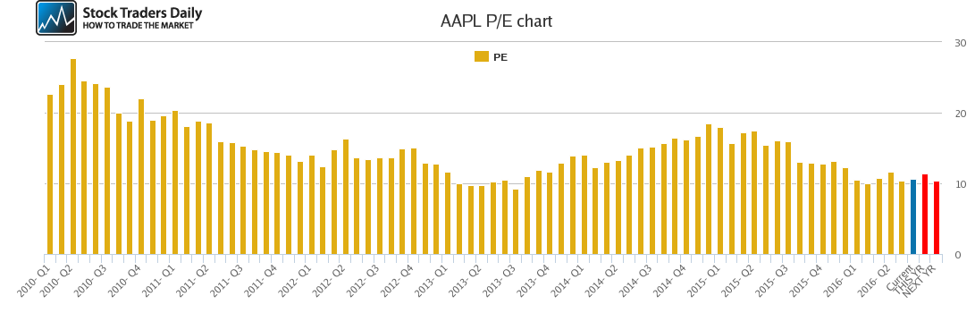 AAPL PE chart AAPL PE chart