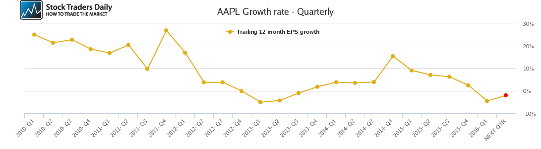AAPL Growth rate - Quarterly AAPL Growth rate - Quarterly
