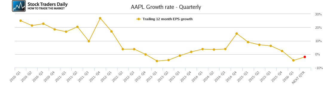 AAPL Growth rate - Quarterly