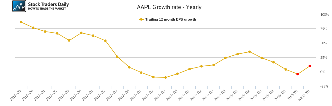 AAPL Growth rate - Yearly AAPL Growth rate - Yearly