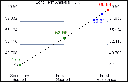 FLIR Long Term Analysis for May 5 2021