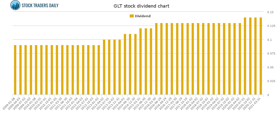 GLT Dividend Chart for May 5 2021