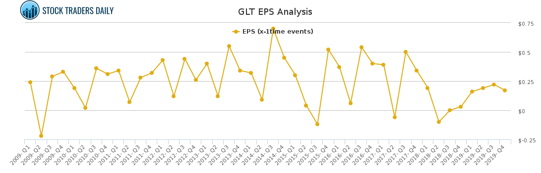 GLT EPS Analysis for May 5 2021